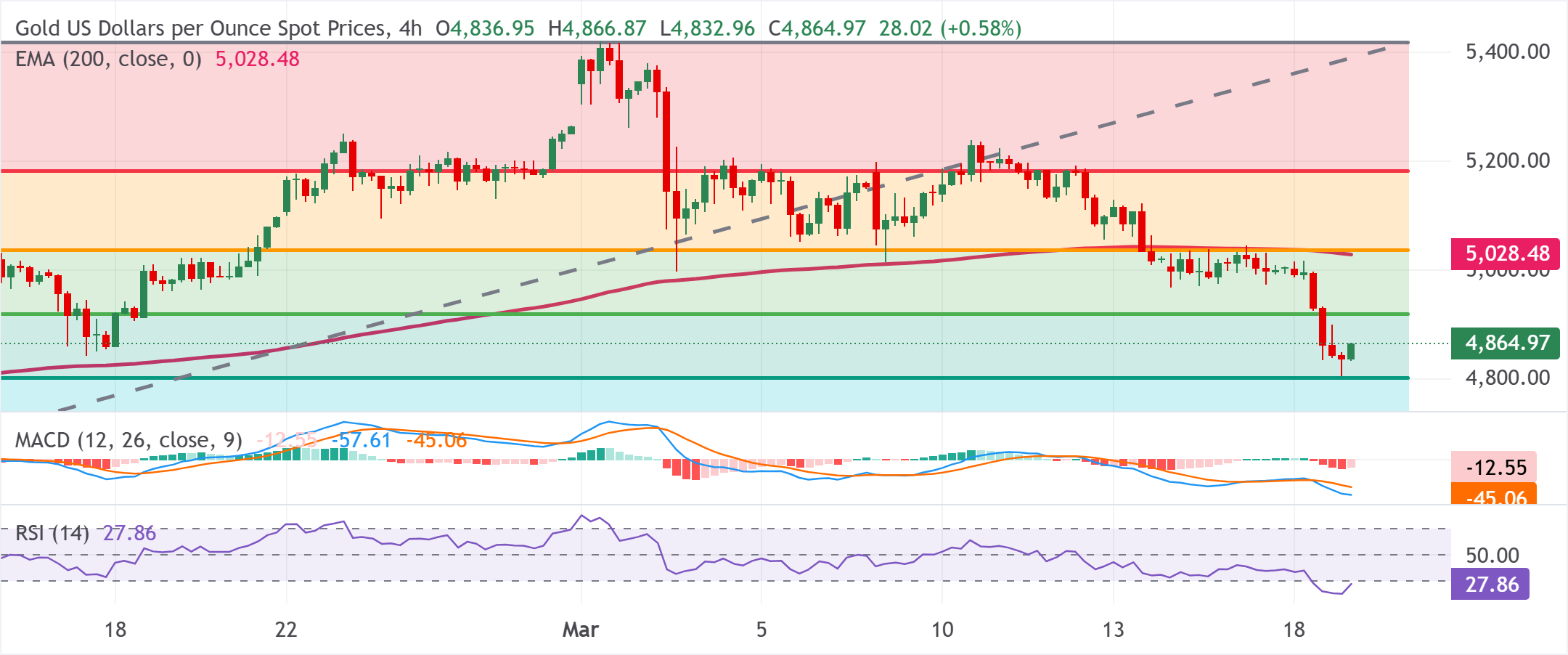 Chart Analysis XAU/USD