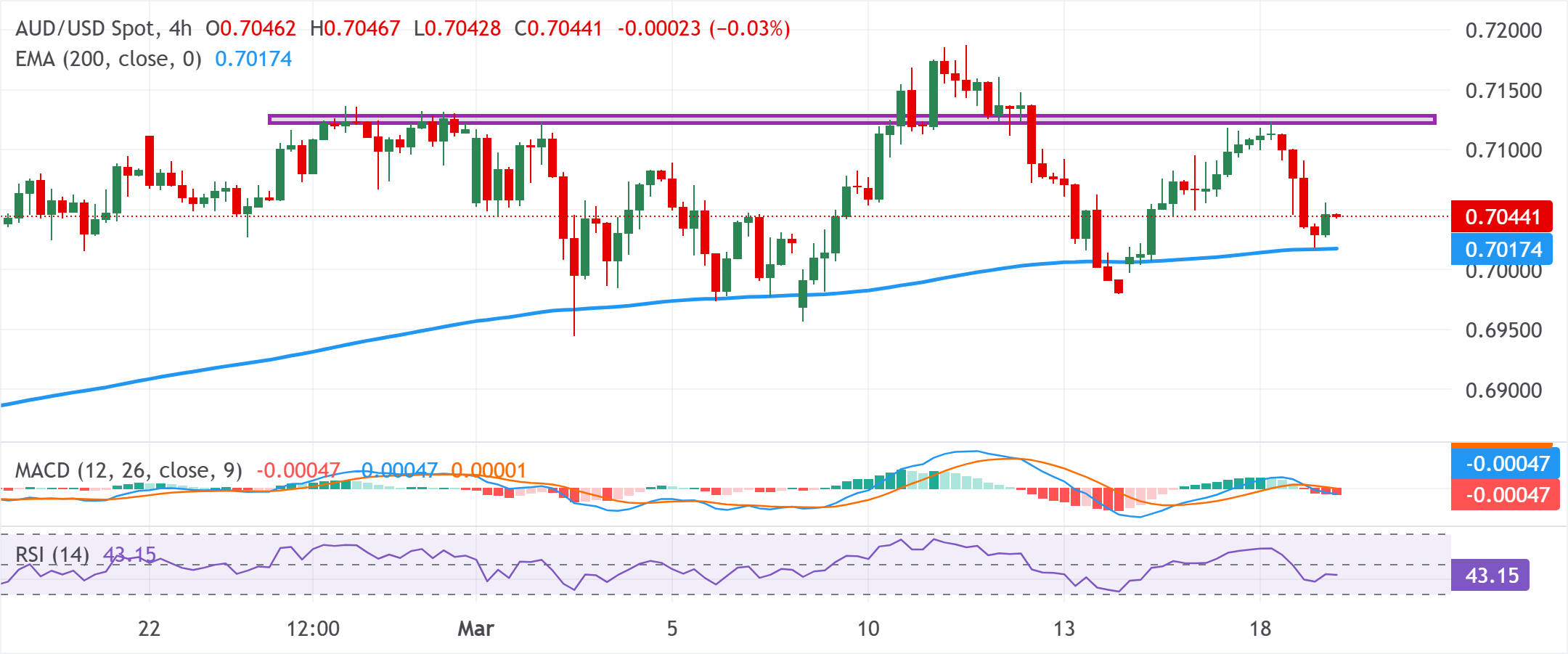 AUD/USD Rebound Didukung Sinyal RBA dan Data Tenaga Kerja Australia