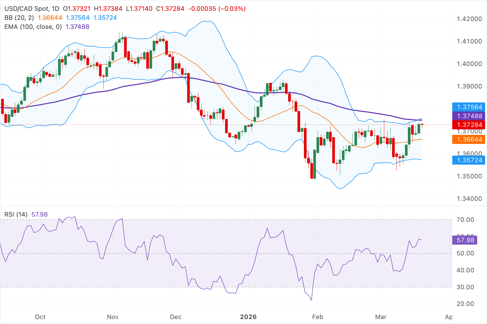 Chart Analysis USD/CAD