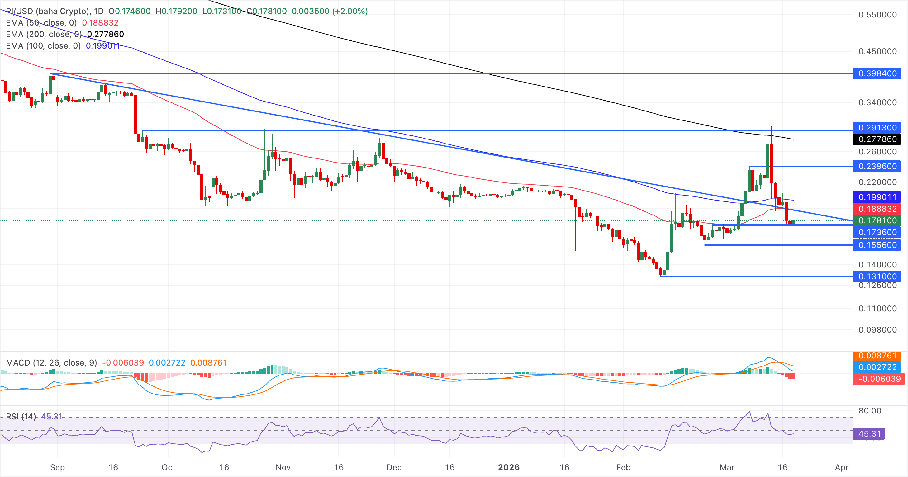 Chart Analysis PI/USD (baha Crypto)