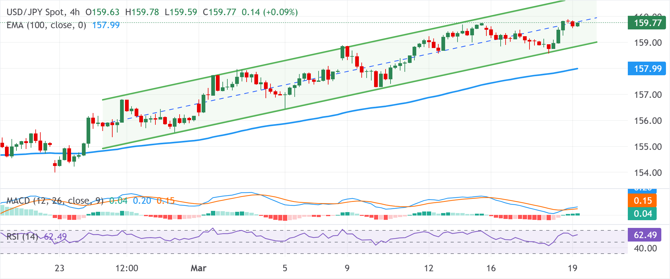 美元/日元图表分析