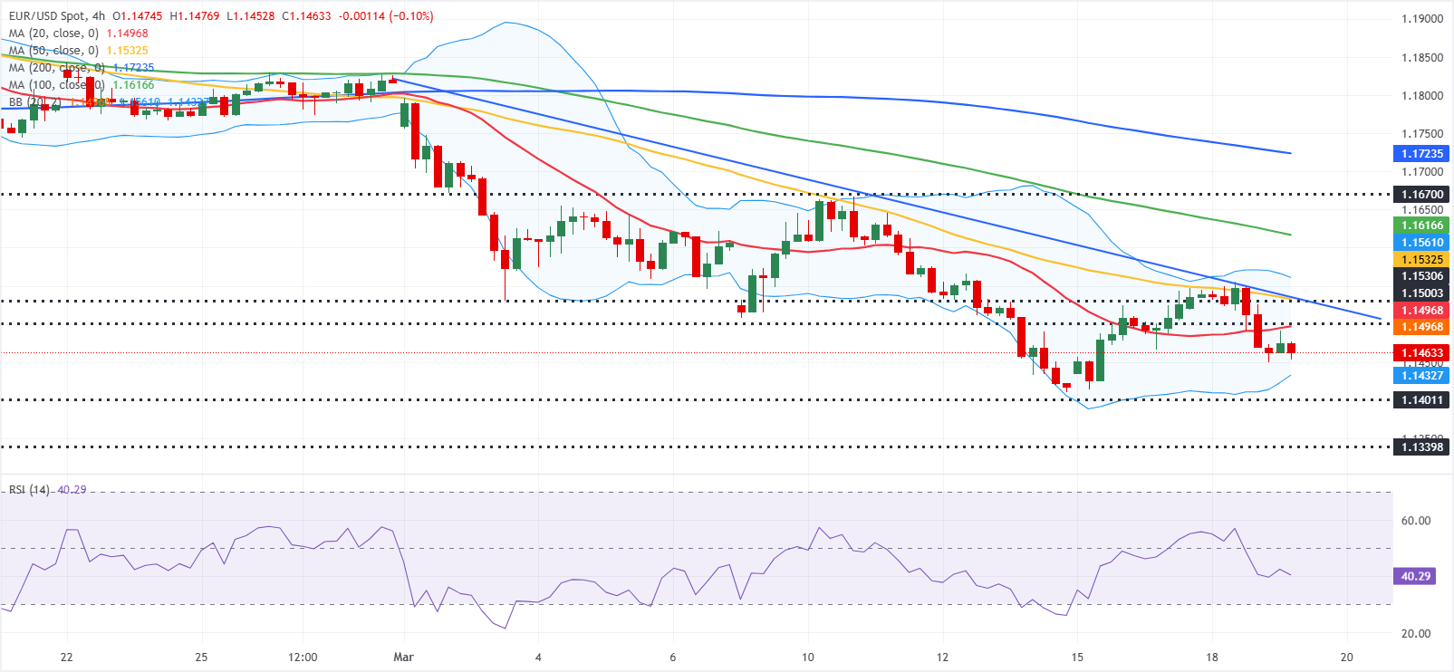 EUR/USD Grafik Analizi
