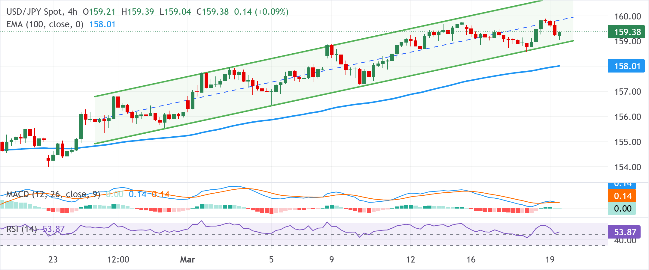 Анализ графика USD/JPY