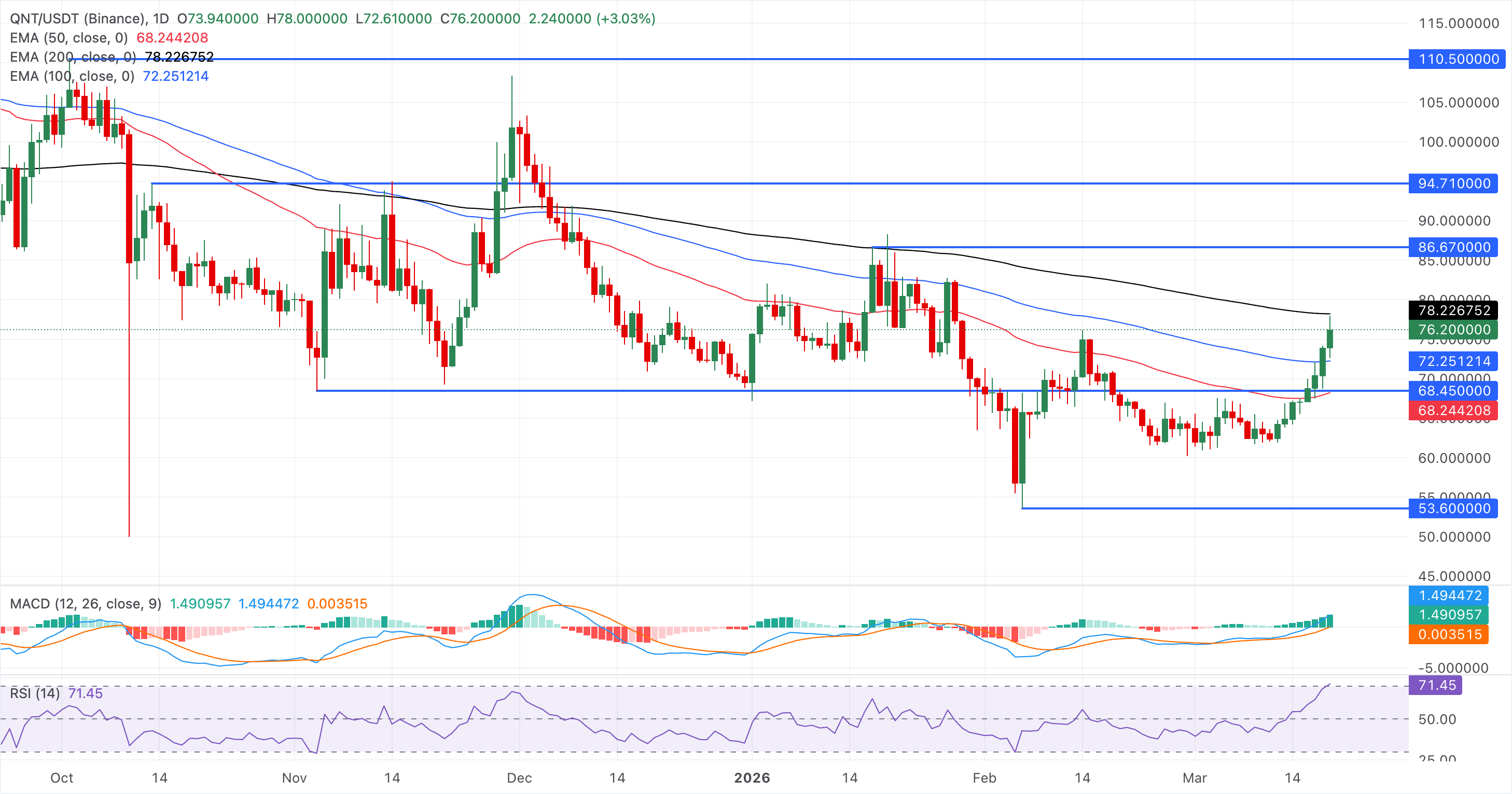 Chart Analysis QNT/USDT (Binance)