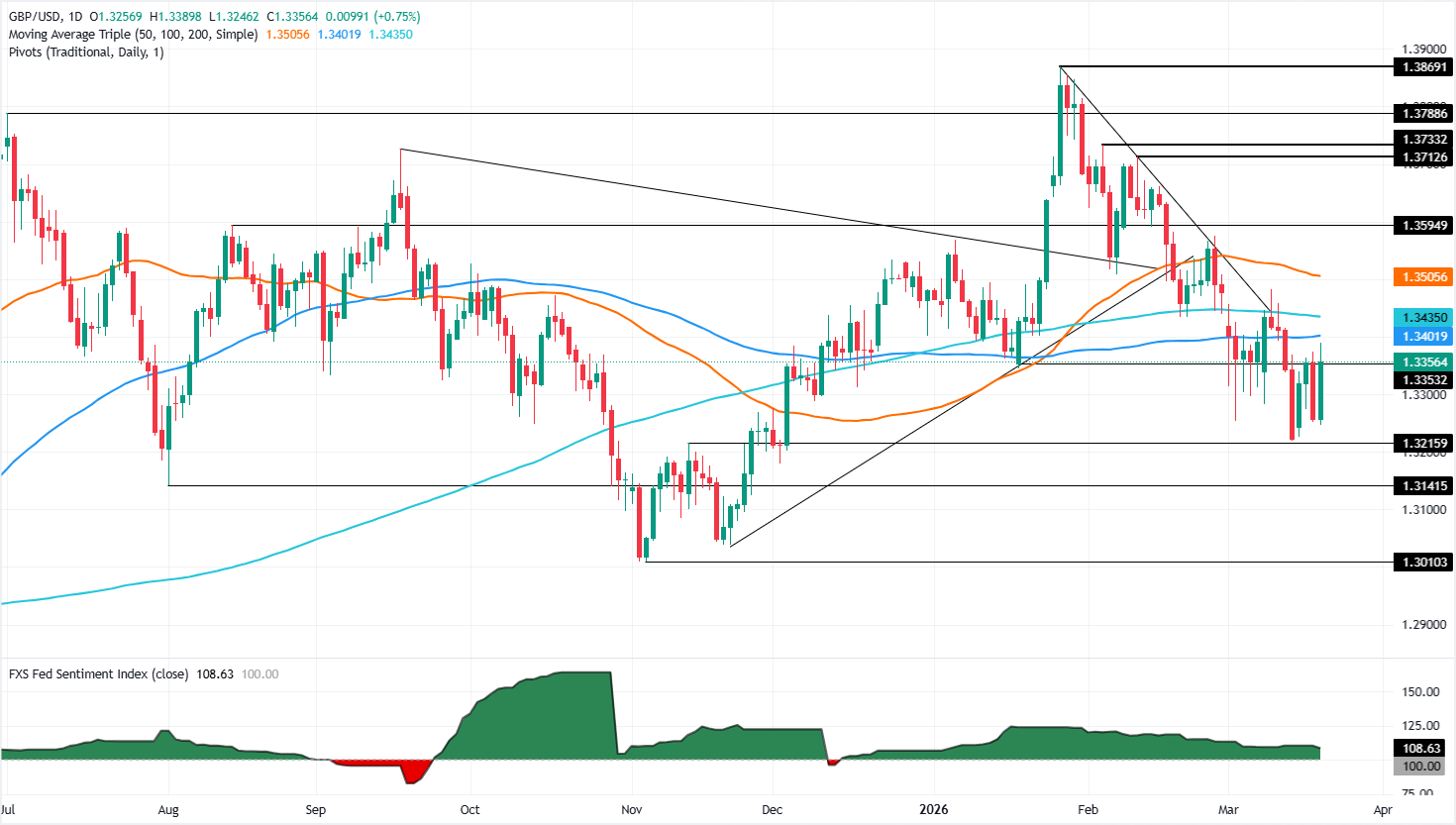 Chart Analysis GBP/USD