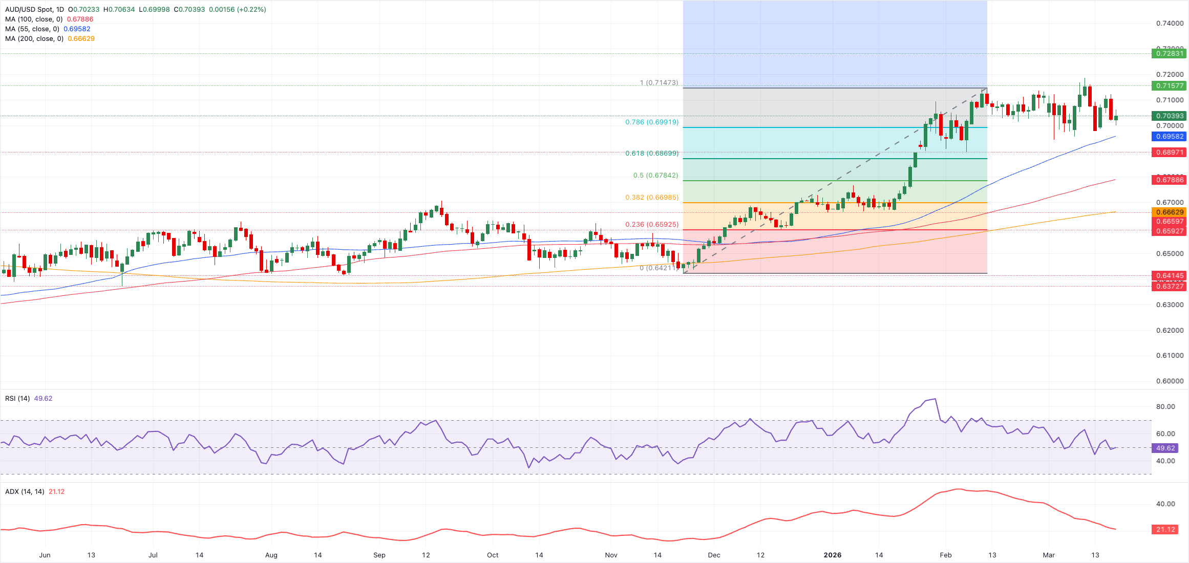 Phân tích biểu đồ AUD/USD