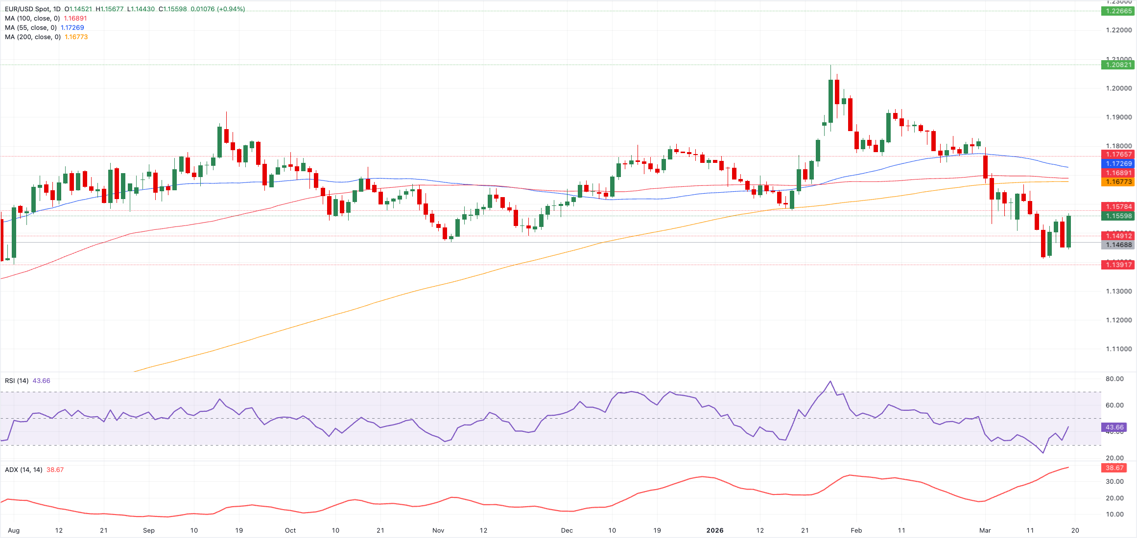 Chart Analysis EUR/USD