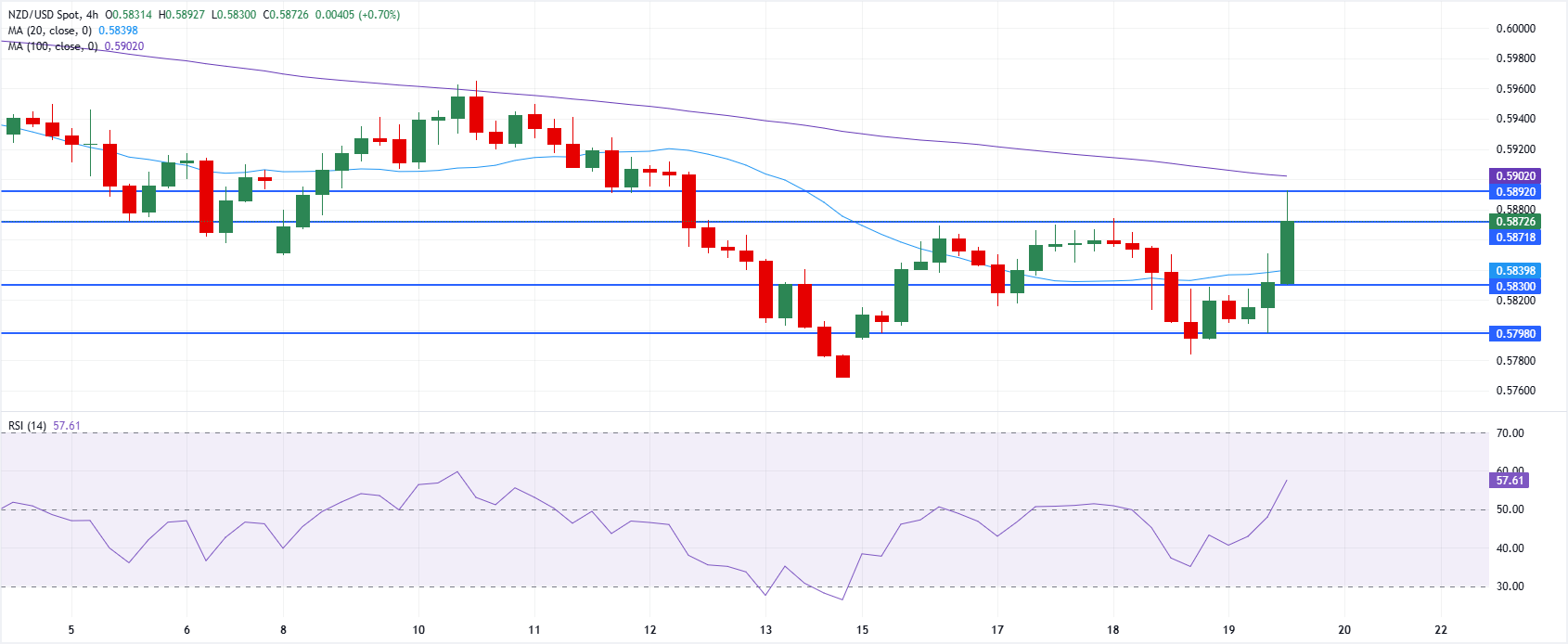 Chart Analysis NZD/USD