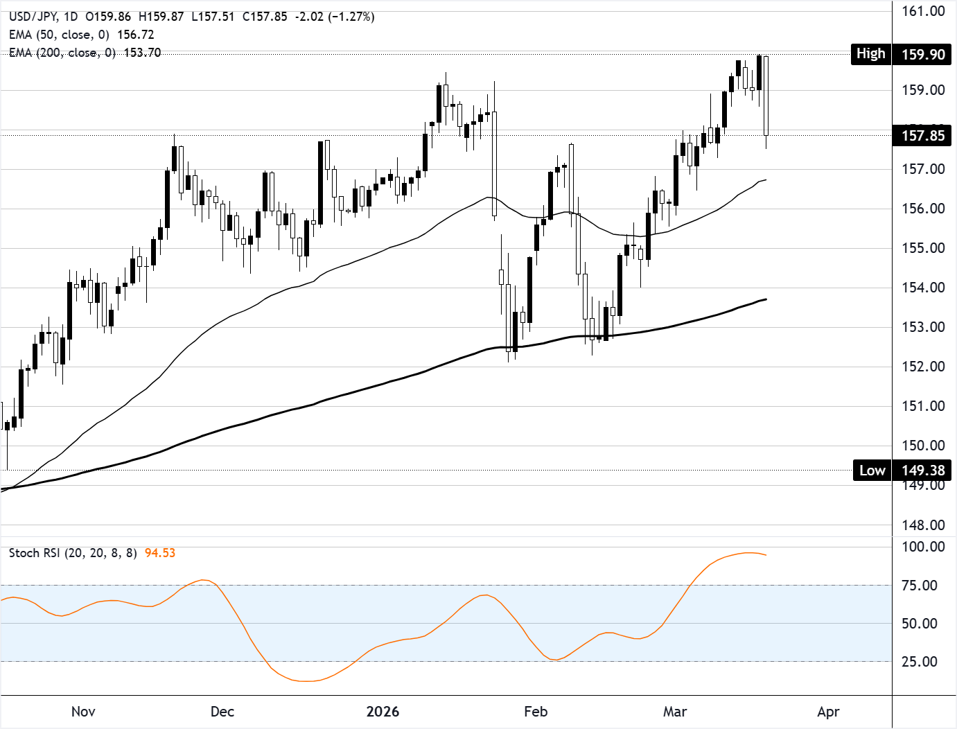 美元/日元图表分析