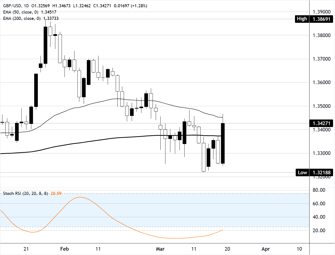 Chart Analysis GBP/USD