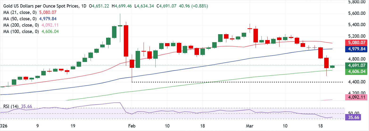 Phân tích biểu đồ XAU/USD