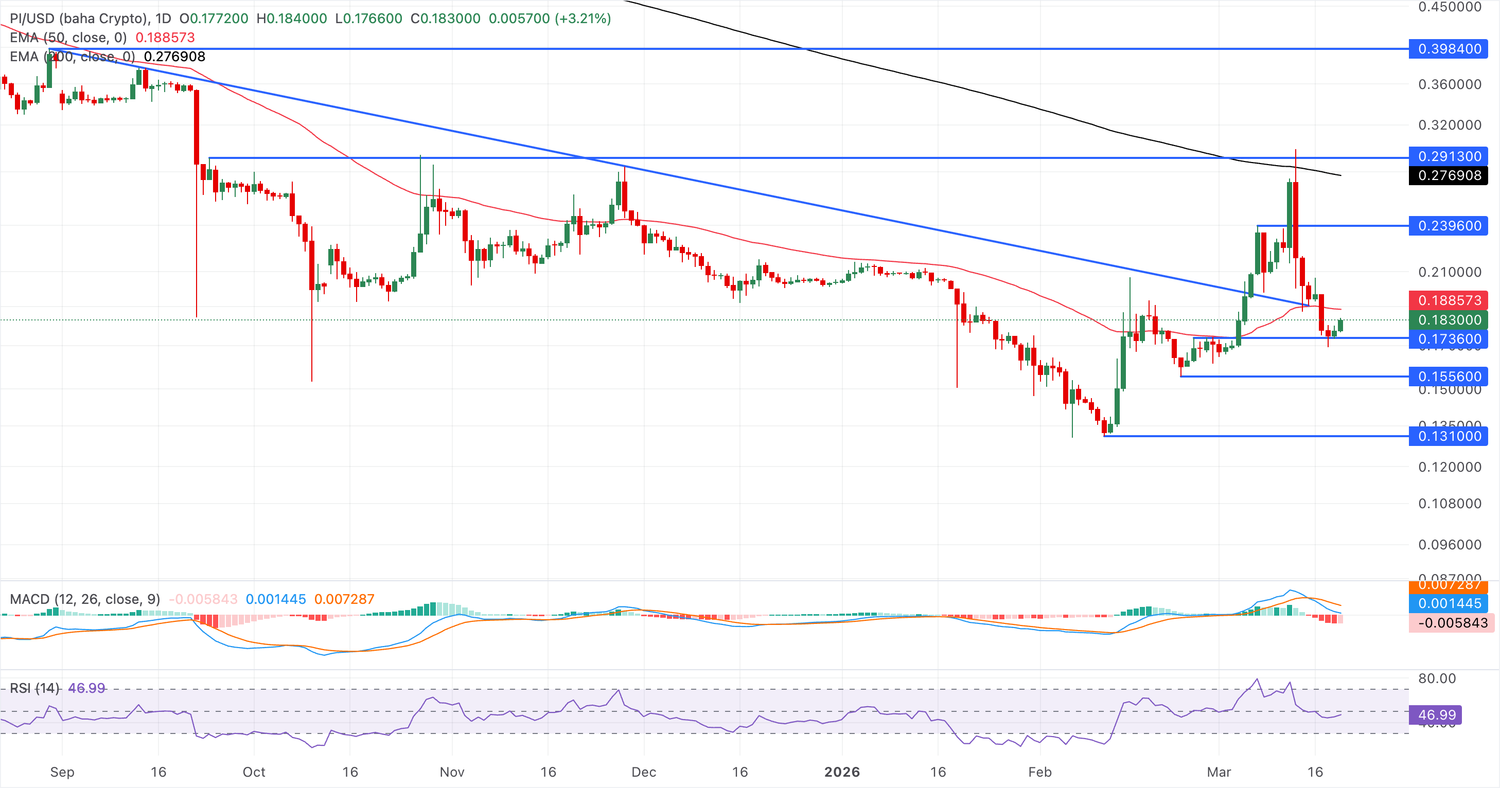 Chart Analysis PI/USD (baha Crypto)