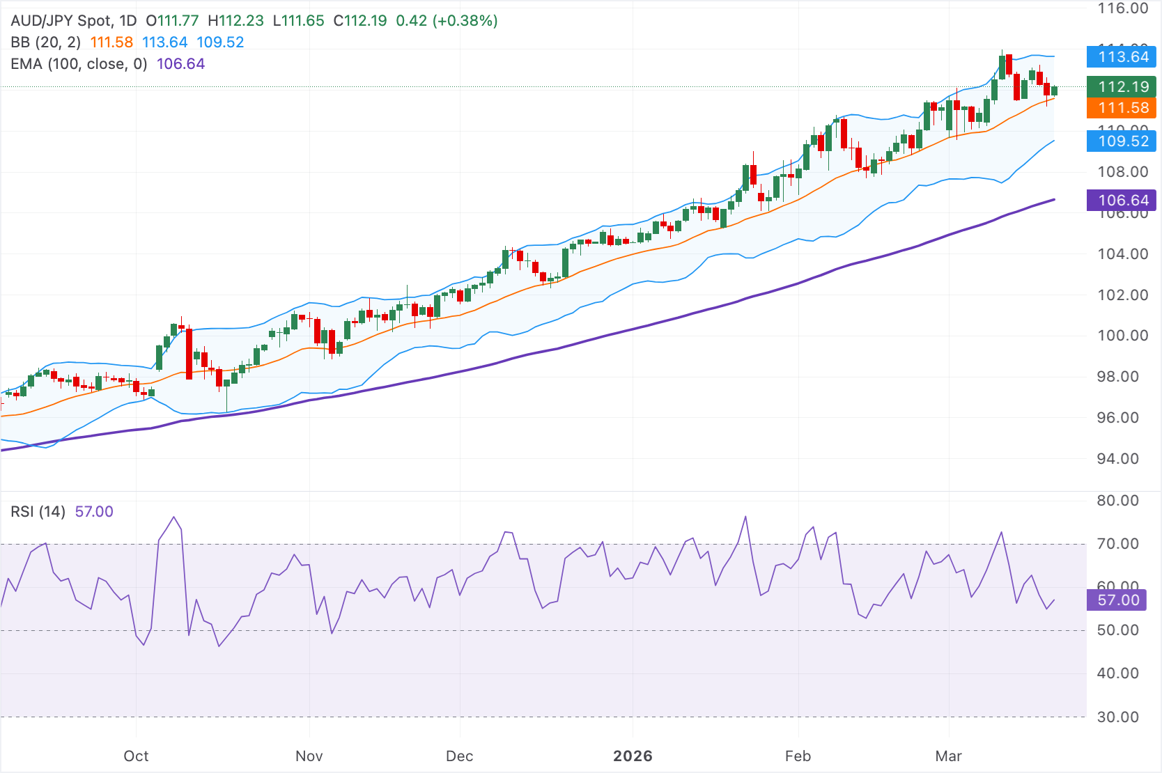 AUD/JPY Menguat di Dekat 112.20: Analisa Teknis dan Faktor Fundamental oleh Cetro Trading Insight