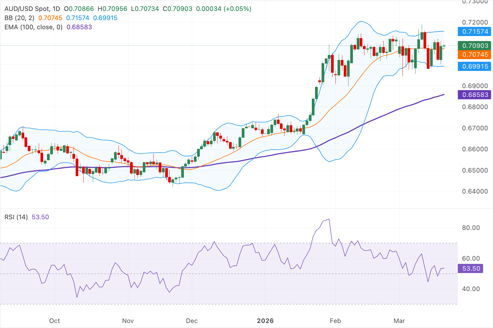 Chart Analysis AUD/USD