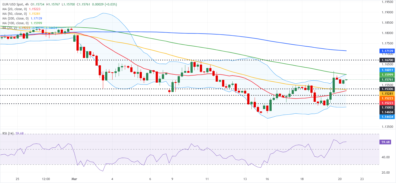 Chart Analysis EUR/USD