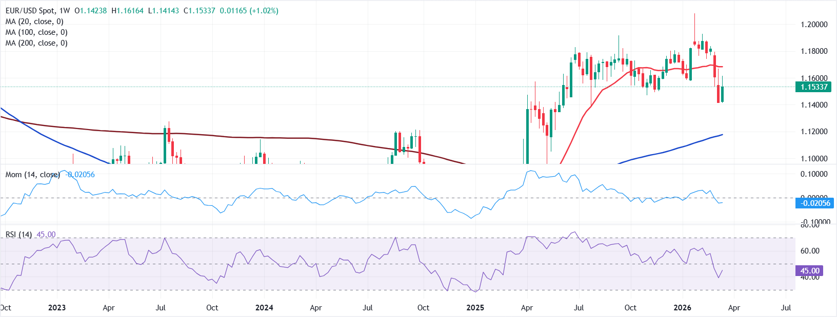 Chart Analysis EUR/USD
