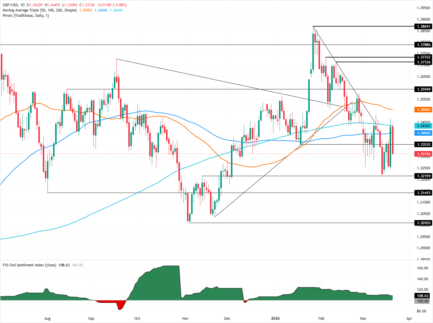 Chart Analysis GBP/USD