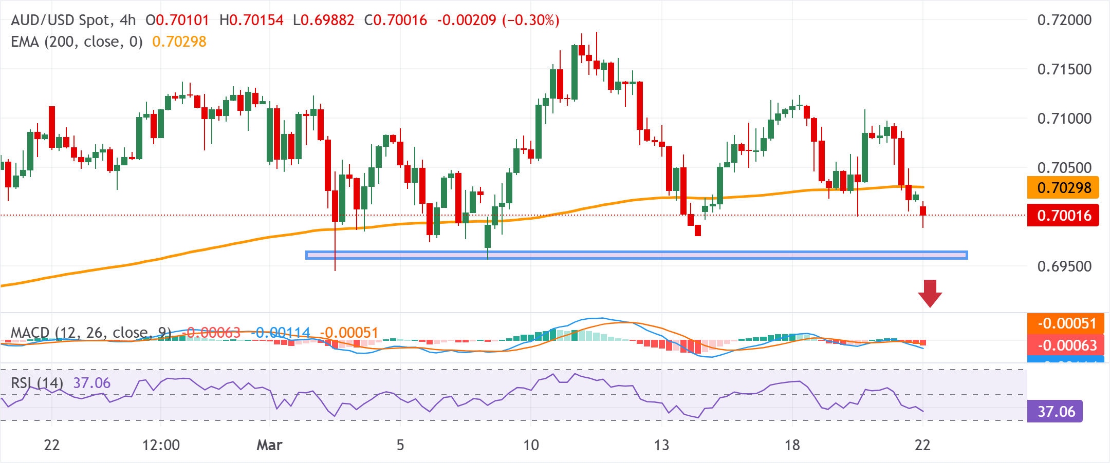 Chart Analysis AUD/USD