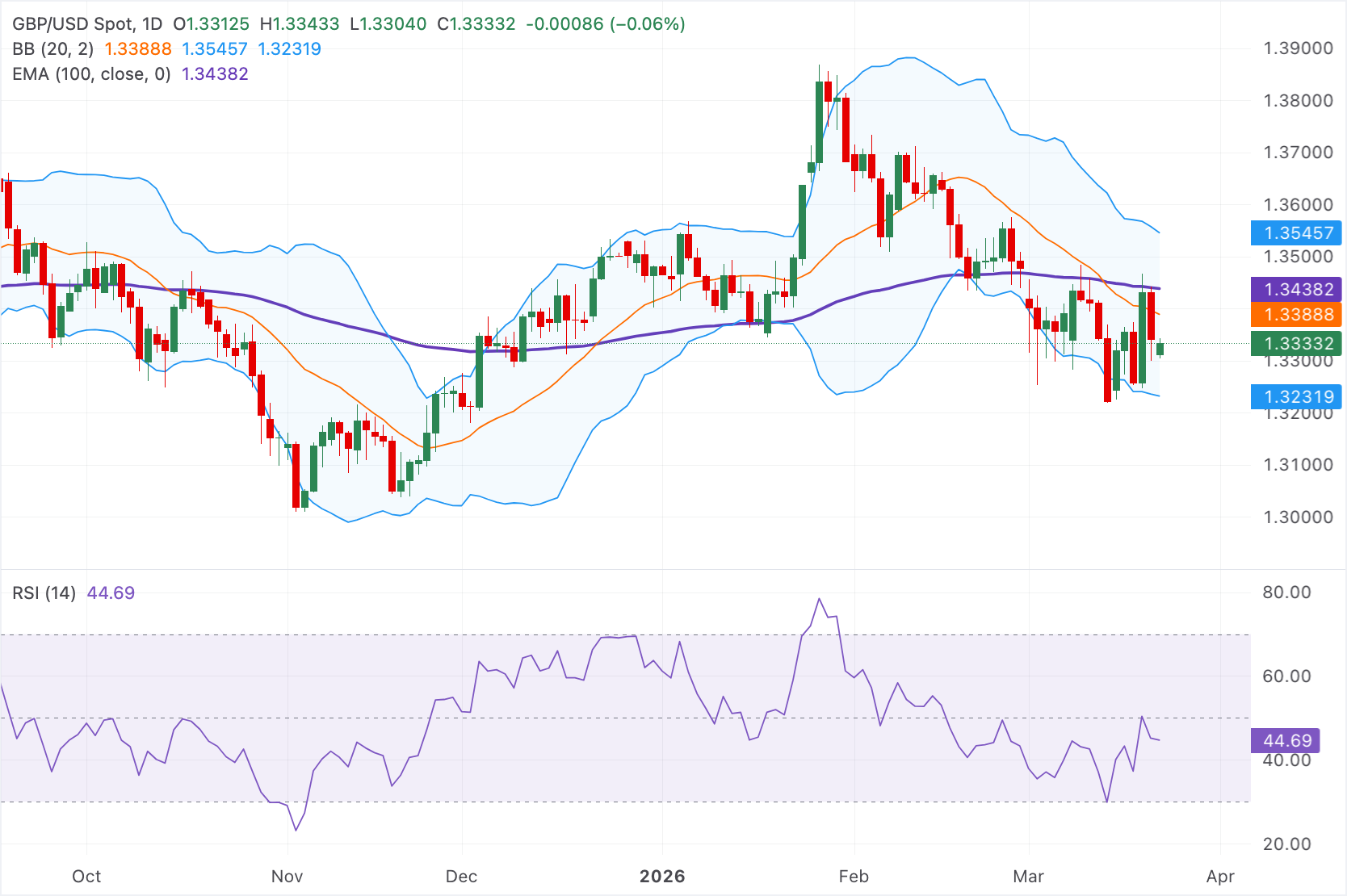 英鎊/美元技術分析圖