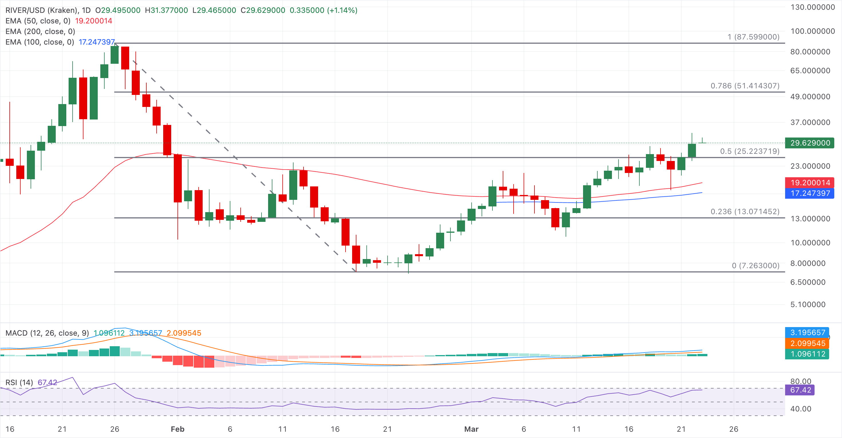 Chart Analysis RIVER/USD (Kraken)