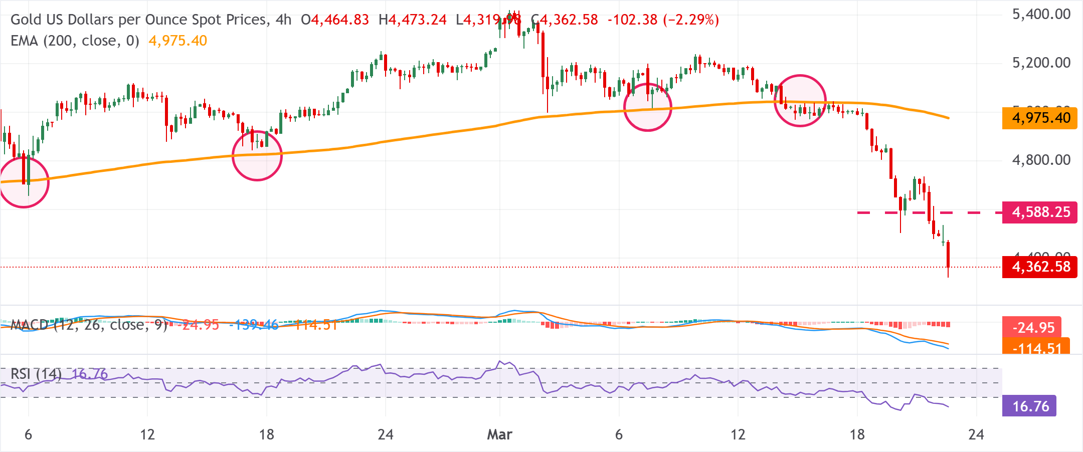 黃金/美元圖表分析