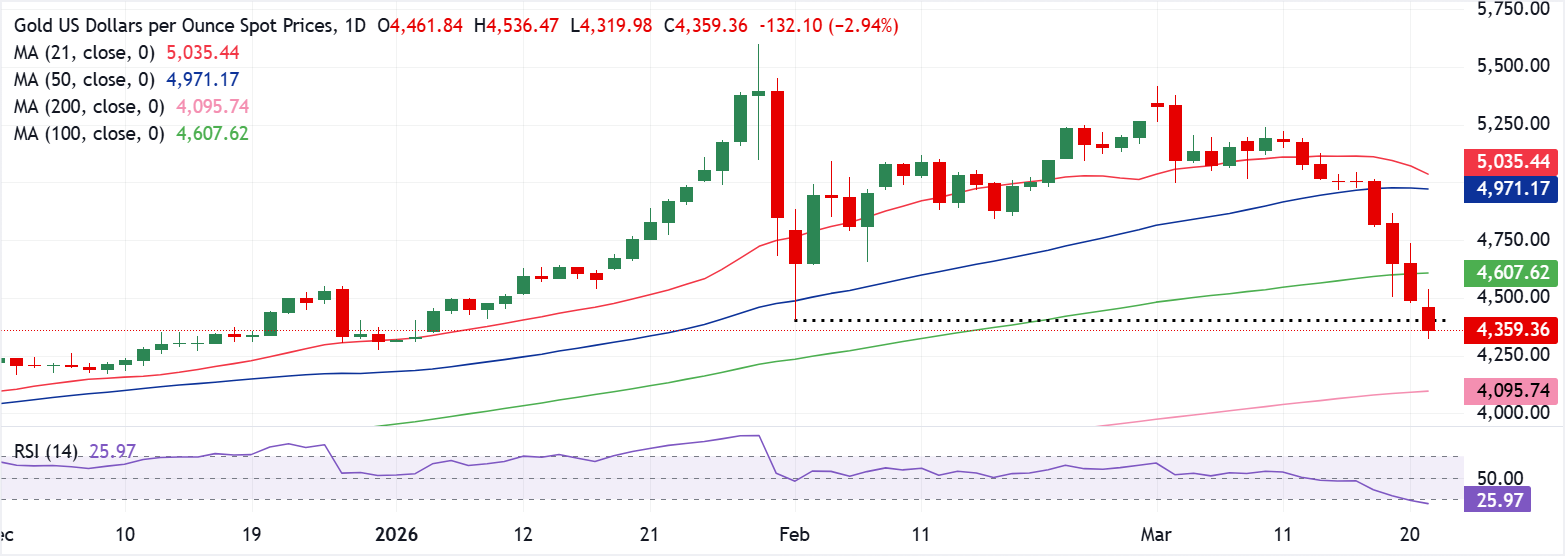 Phân tích biểu đồ XAU/USD