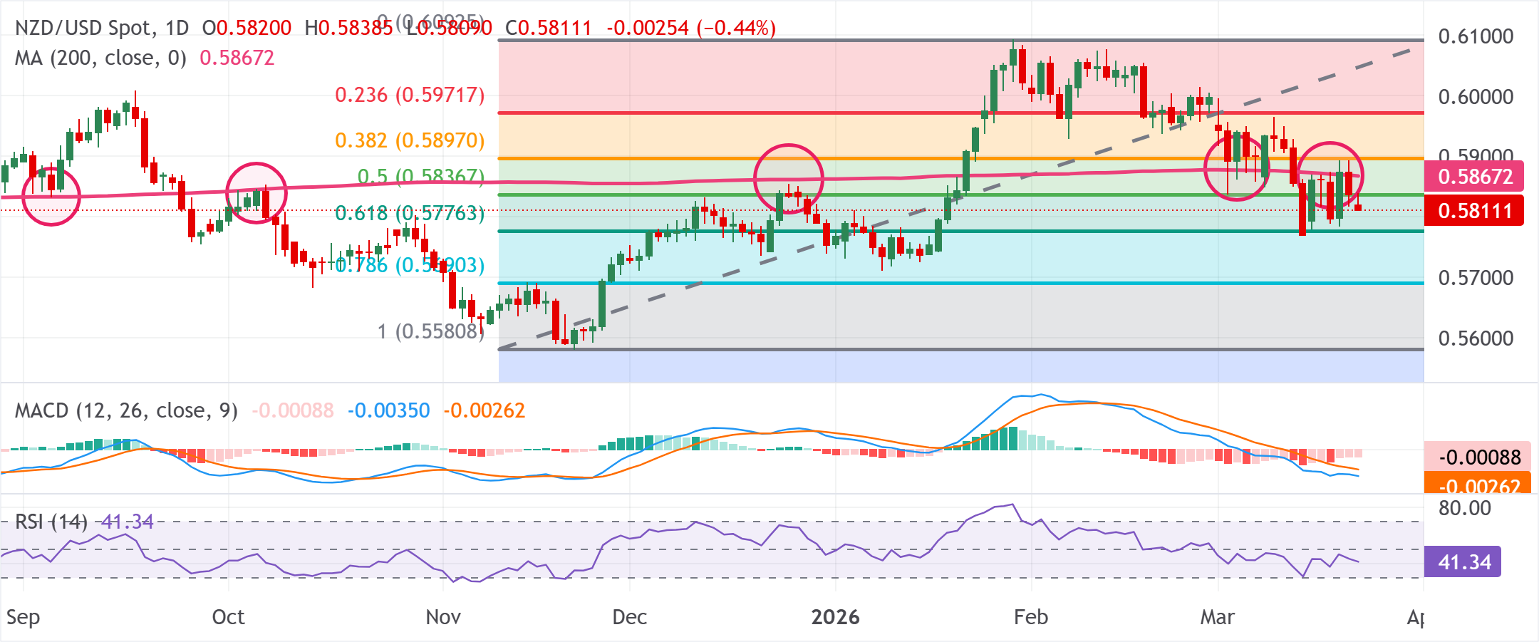 Chart Analysis NZD/USD