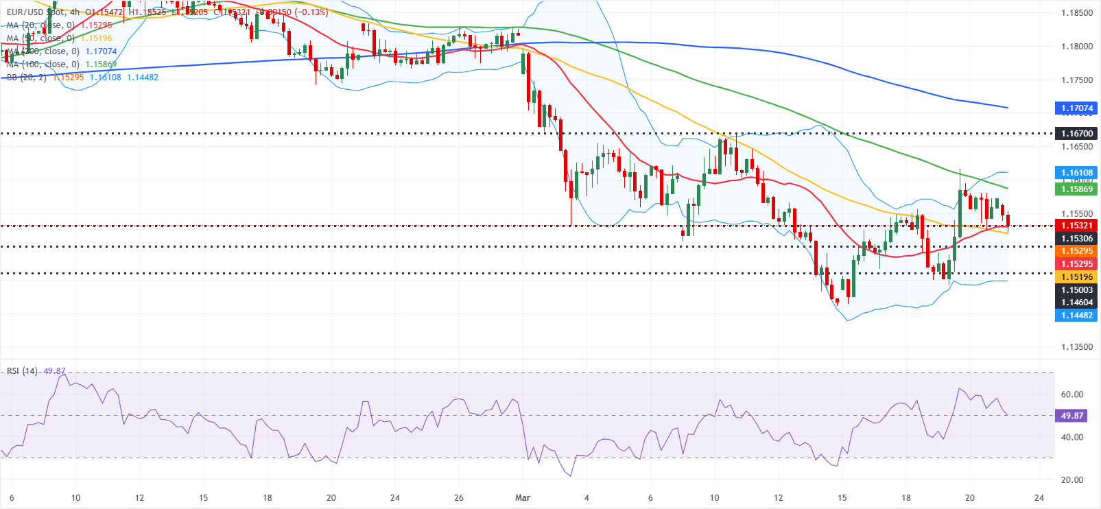 Chart Analysis EUR/USD