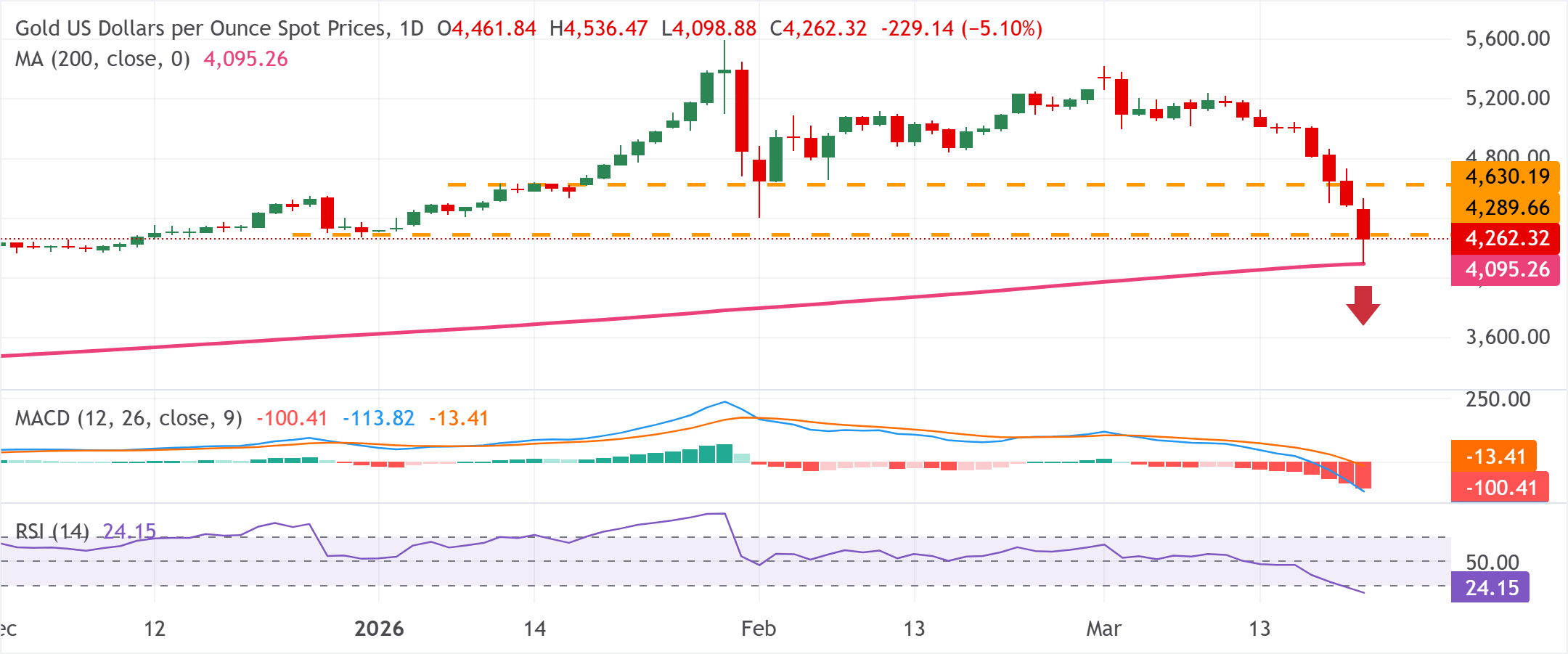 Chart Analysis XAU/USD