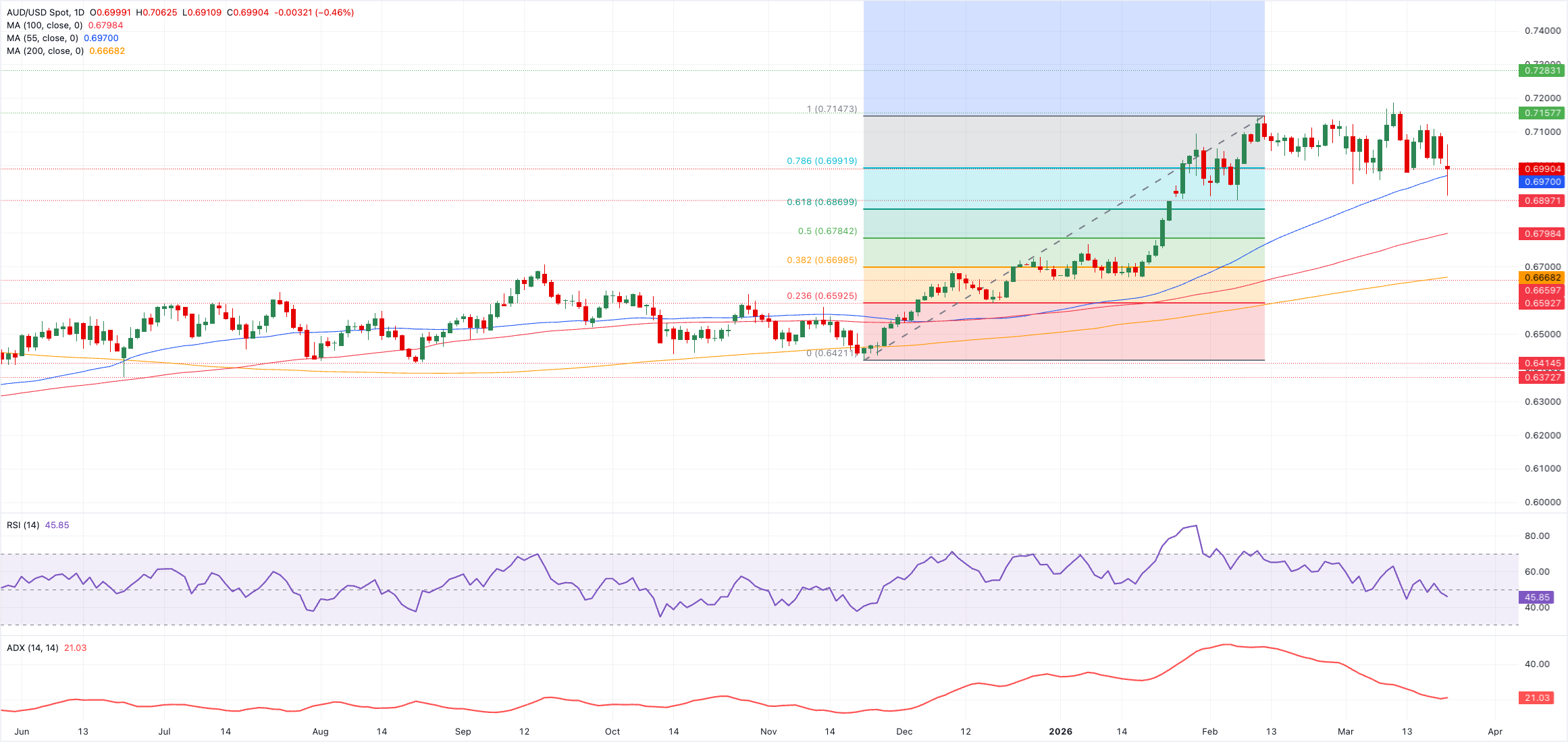 Технический анализ AUD/USD
