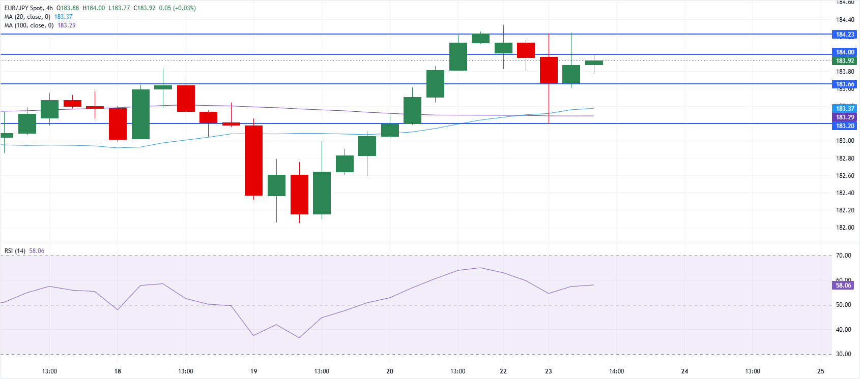 Chart Analysis EUR/JPY