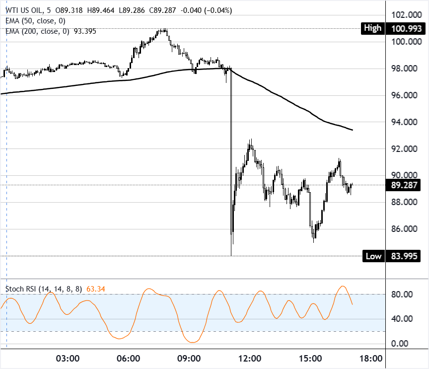 Chart Analysis WTI US OIL