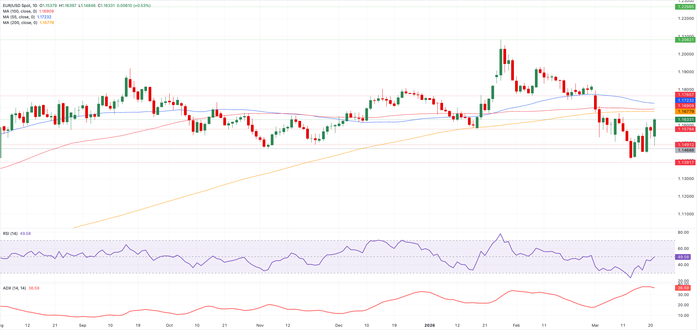 Phân tích biểu đồ EUR/USD