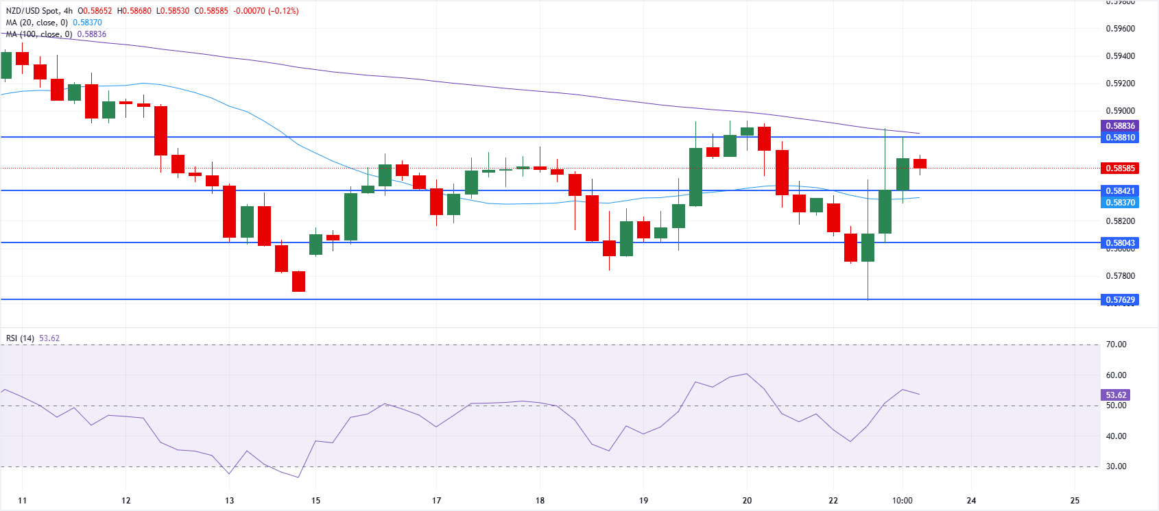 Chart Analysis NZD/USD