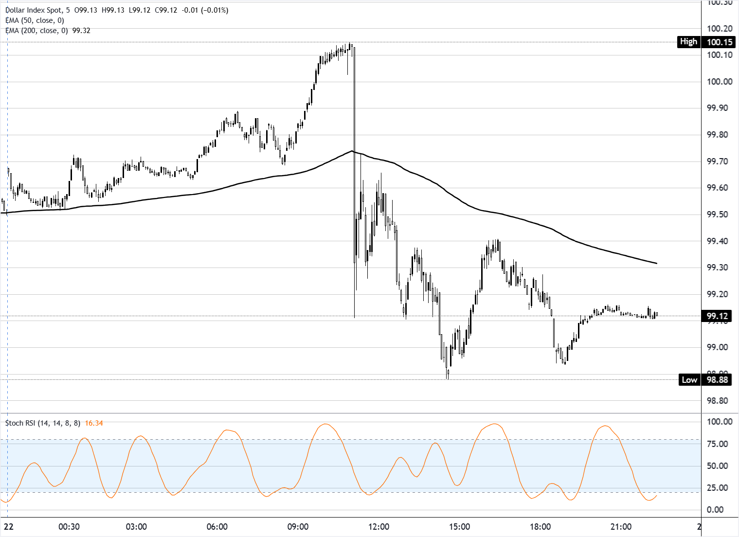 美元指數現貨圖表分析