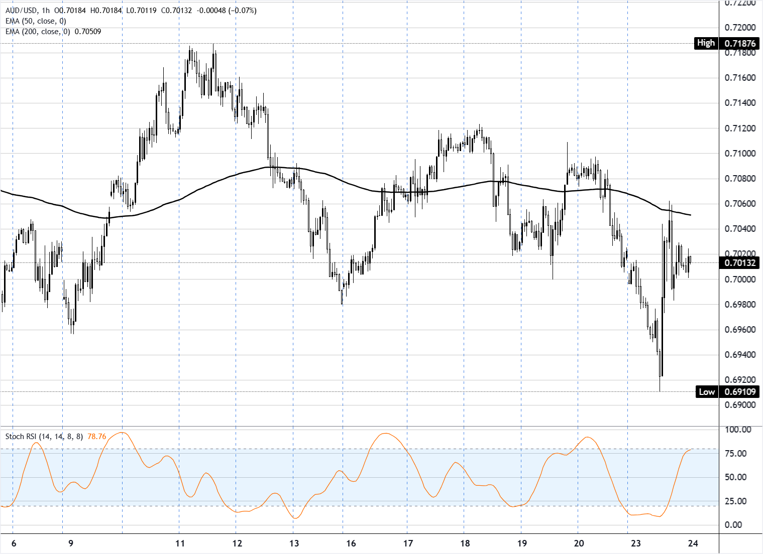 Chart Analysis AUD/USD