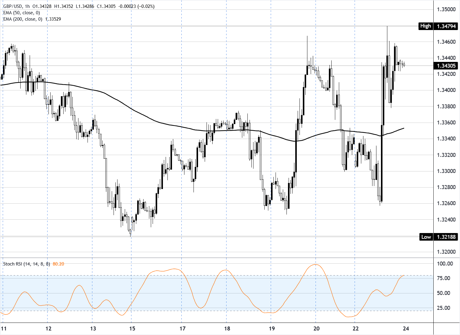 Chart Analysis GBP/USD