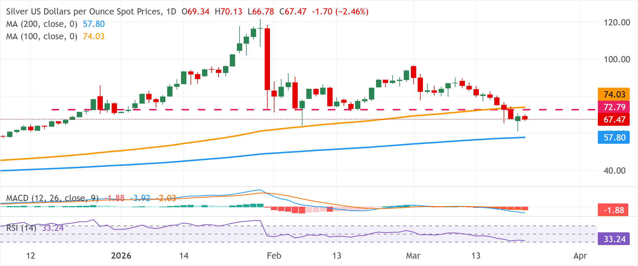 Chart Analysis XAG/USD