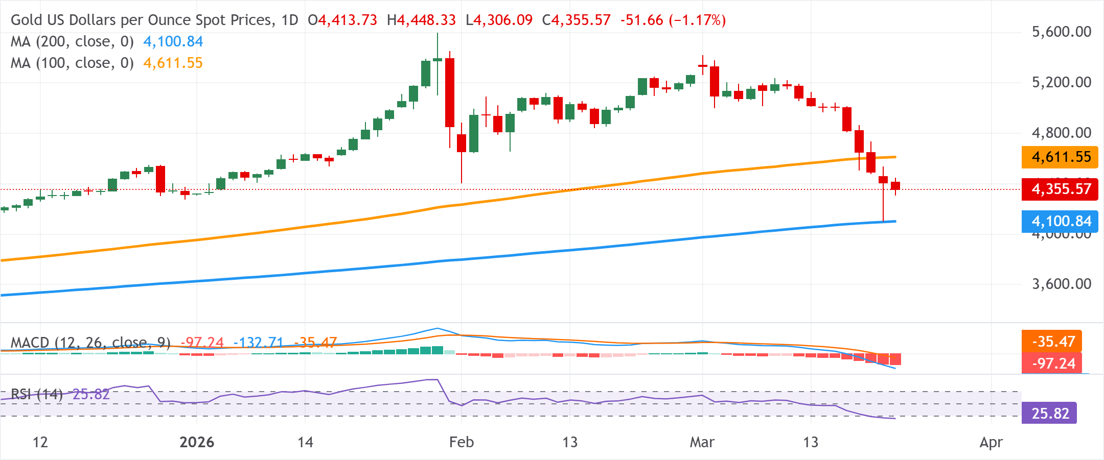 Chart Analysis XAU/USD