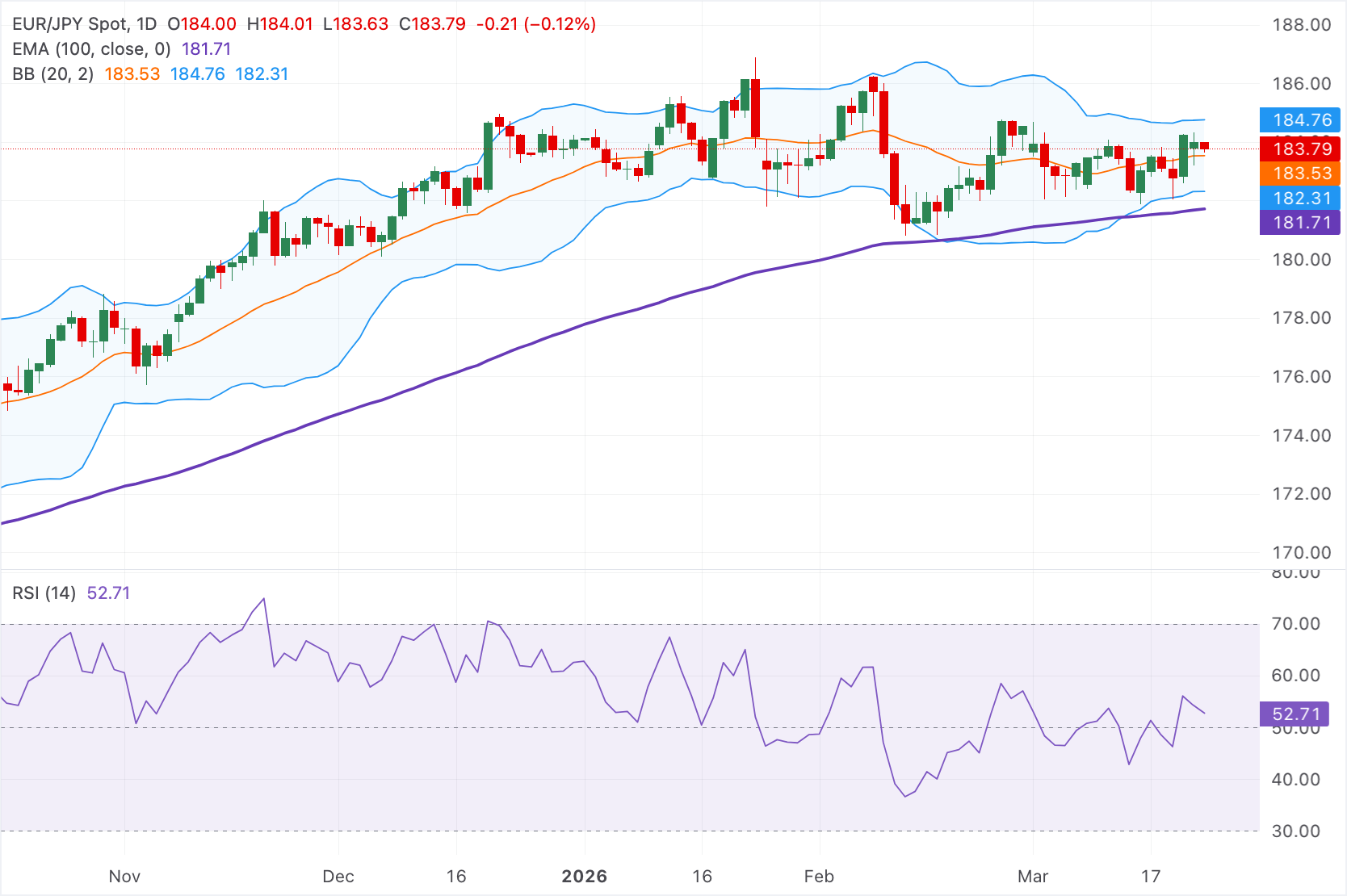 Chart Analysis EUR/JPY
