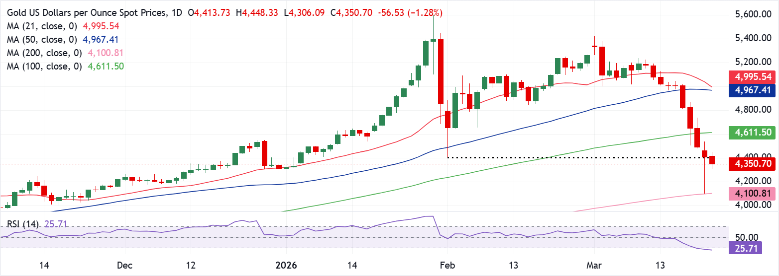 Chart Analysis XAU/USD