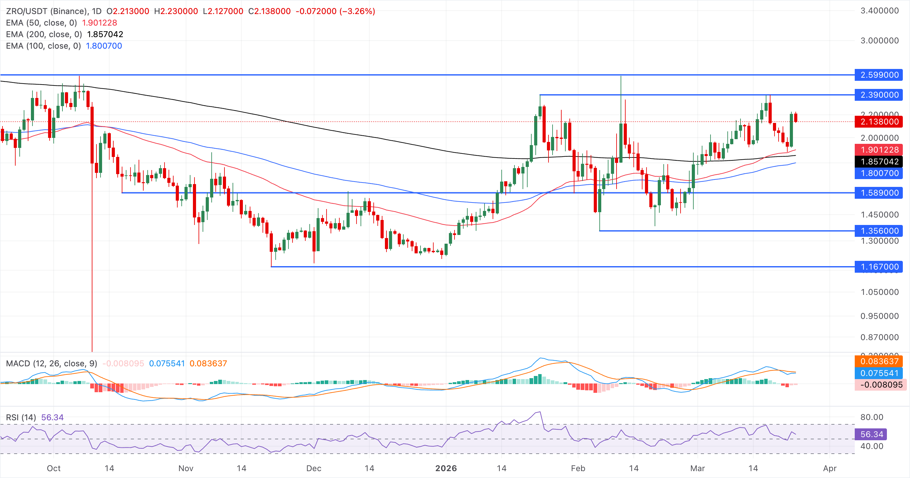 Chart Analysis ZRO/USDT (Binance)