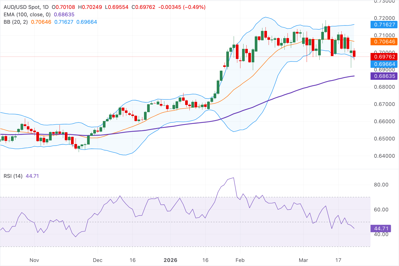 Chart Analysis AUD/USD