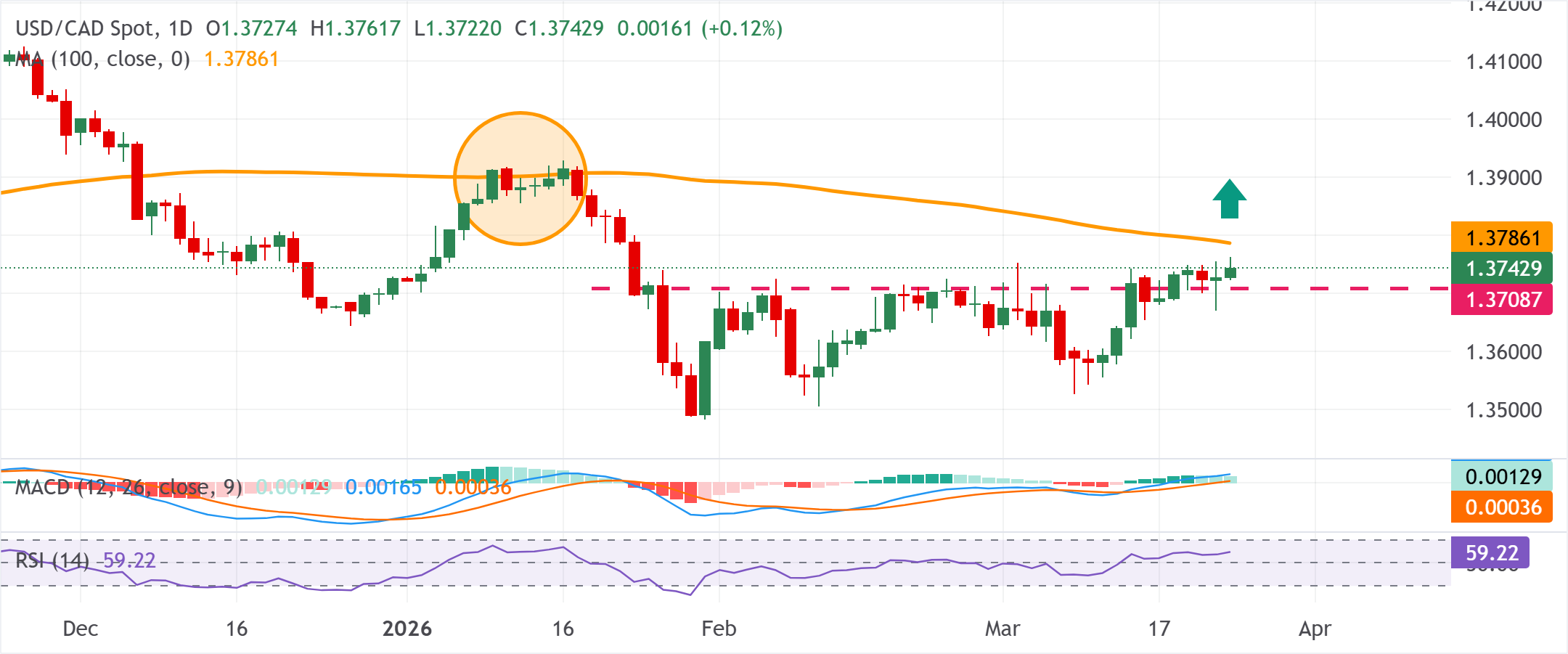 Phân tích biểu đồ USD/CAD