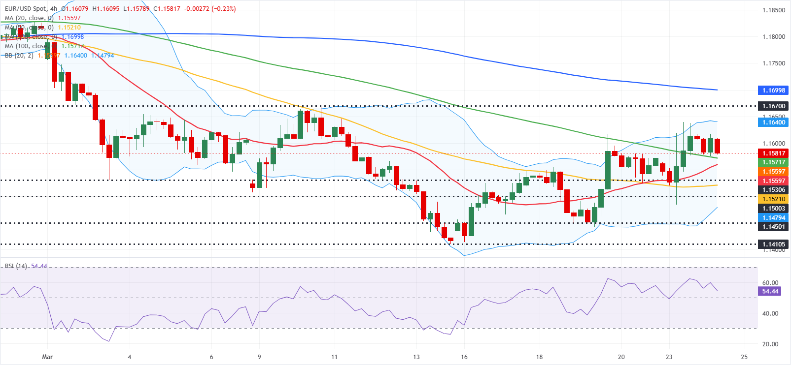 Phân tích biểu đồ EUR/USD