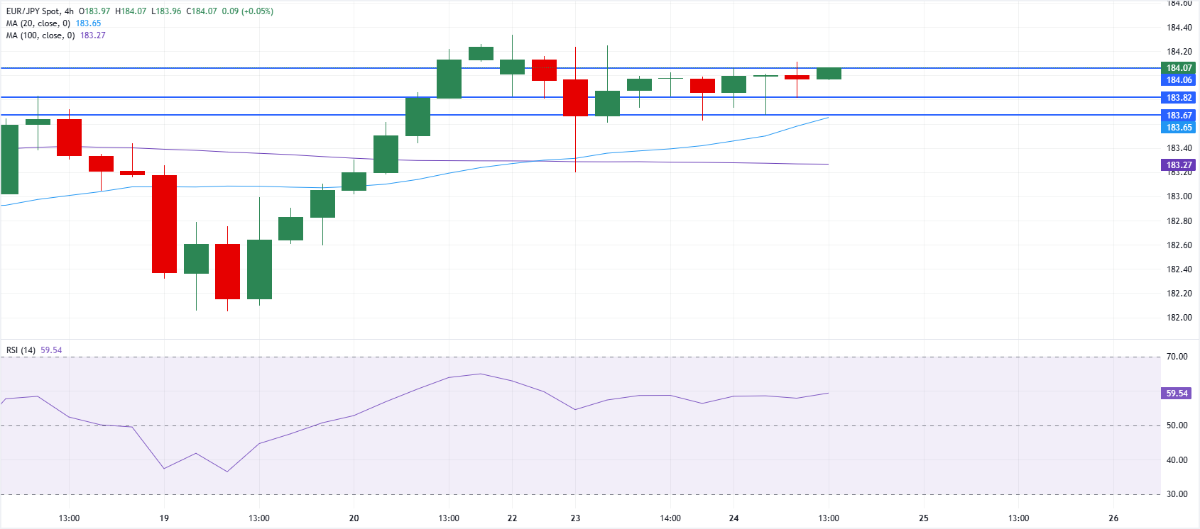 EURJPY Menguat Tipis di Zona Netral Seiring PMI Zona Euro Lemas dan Inflasi Jepang Melandai