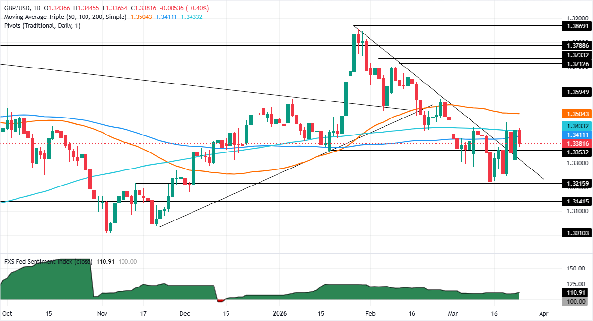 Chart Analysis GBP/USD