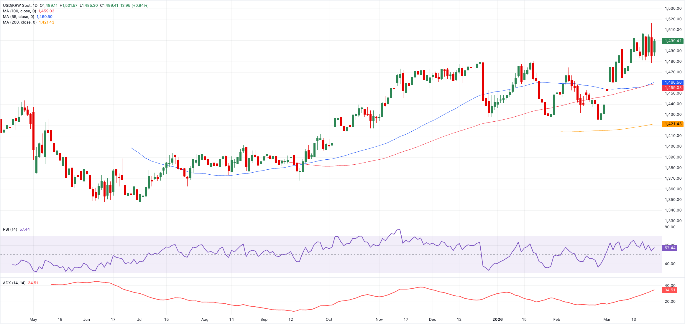 Chart Analysis USD/KRW