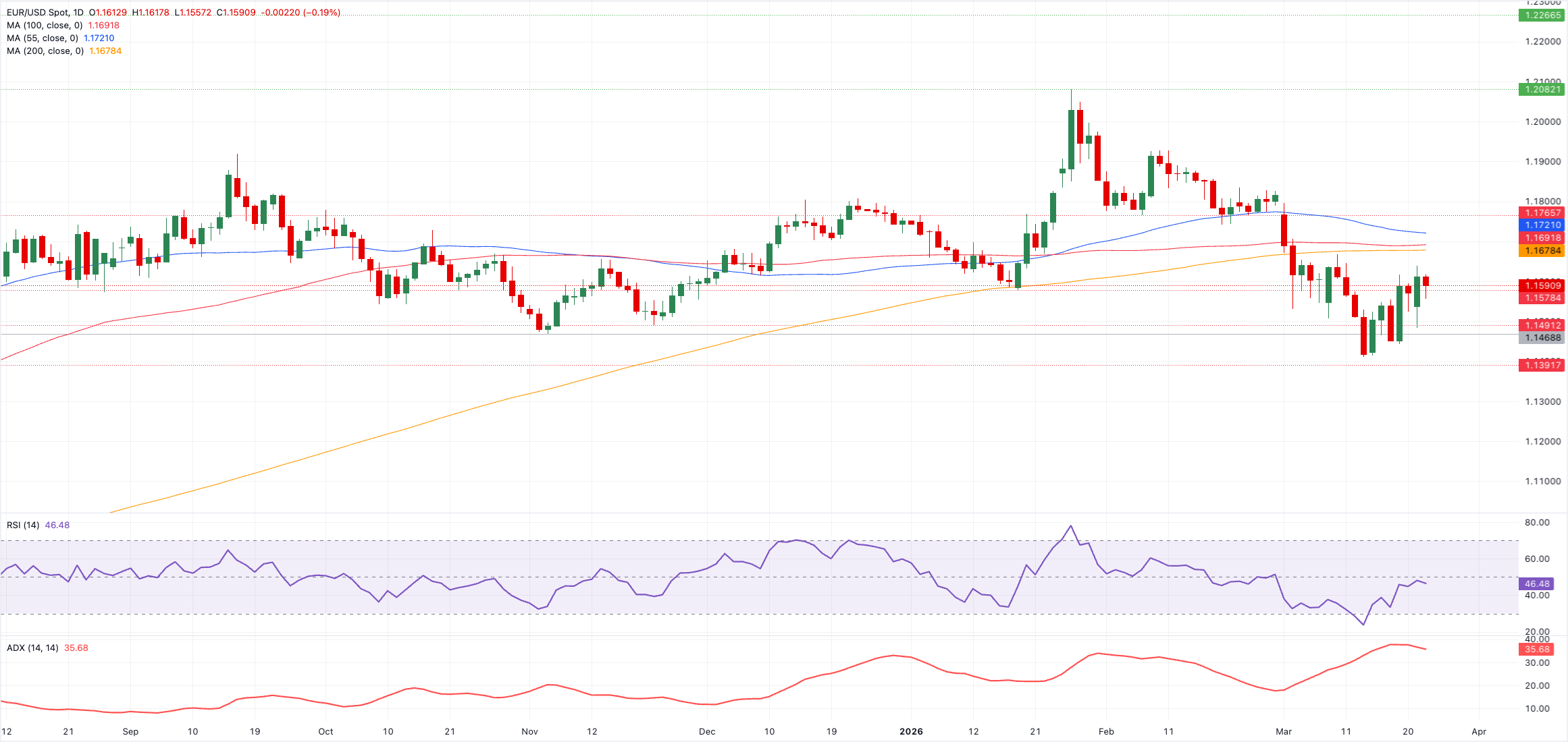 Phân tích biểu đồ EUR/USD
