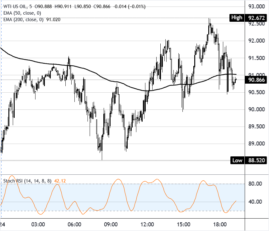 Chart Analysis WTI US OIL